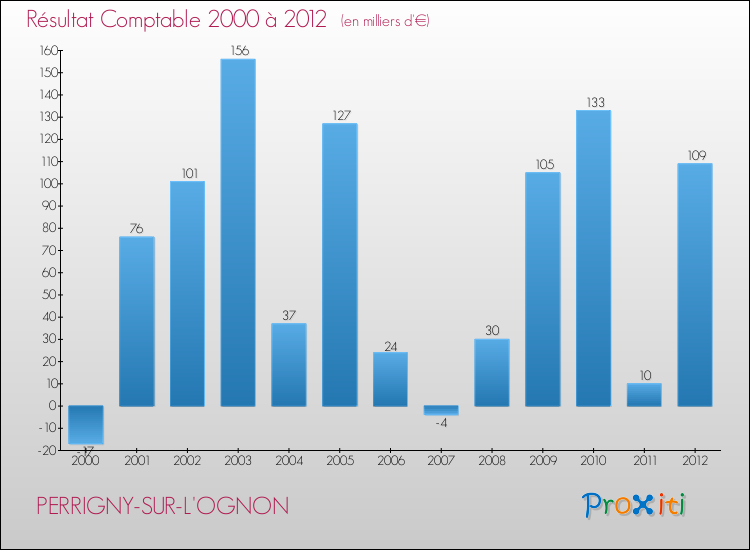 Evolution du résultat comptable pour la commune de PERRIGNY-SUR-L'OGNON de 2000 à 2012 Evolution du résultat comptable pour PERRIGNY-SUR-L'OGNON de 2000 à 2012