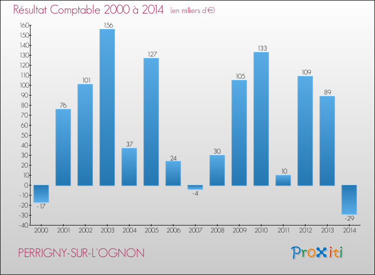 Evolution du résultat comptable pour la commune de PERRIGNY-SUR-L'OGNON de 2000 à 2014 Evolution du résultat comptable pour PERRIGNY-SUR-L'OGNON de 2000 à 2014