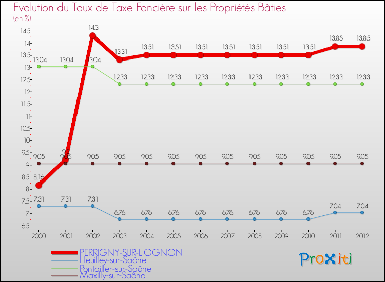 Evolution du taux de la taxe foncière sur le bati pour PERRIGNY-SUR-L'OGNON et les communes proches de 2000 à 2012 Comparaison des taux de taxe foncière sur le bati pour PERRIGNY-SUR-L'OGNON et les communes voisines de 2000 à 2012