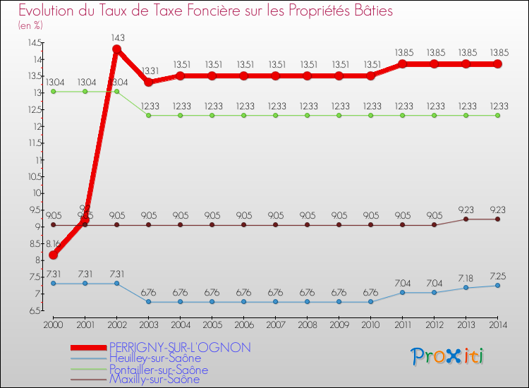 Evolution du taux de la taxe foncière sur le bati pour PERRIGNY-SUR-L'OGNON et les communes proches de 2000 à 2014 Comparaison des taux de taxe foncière sur le bati pour PERRIGNY-SUR-L'OGNON et les communes voisines de 2000 à 2014