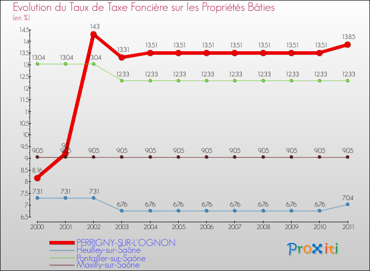 Evolution du taux de la taxe foncière sur le bati pour PERRIGNY-SUR-L'OGNON et les communes proches Comparaison des taux de taxe foncière sur le bati pour PERRIGNY-SUR-L'OGNON et les communes voisines