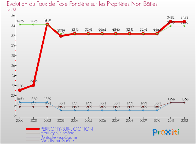 Evolution du taux de la taxe foncière sur les immeubles et terrains non batis pour PERRIGNY-SUR-L'OGNON et les communes proches de 2000 à 2012 Comparaison des taux de la taxe foncière sur les immeubles et terrains non batis pour PERRIGNY-SUR-L'OGNON et les communes voisines de 2000 à 2012