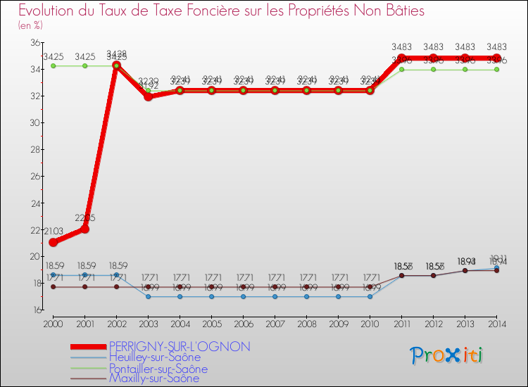 Evolution du taux de la taxe foncière sur les immeubles et terrains non batis pour PERRIGNY-SUR-L'OGNON et les communes proches de 2000 à 2014 Comparaison des taux de la taxe foncière sur les immeubles et terrains non batis pour PERRIGNY-SUR-L'OGNON et les communes voisines de 2000 à 2014
