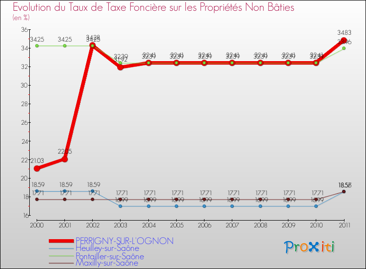 Evolution du taux de la taxe foncière sur les immeubles et terrains non batis pour PERRIGNY-SUR-L'OGNON et les communes proches Comparaison des taux de la taxe foncière sur les immeubles et terrains non batis pour PERRIGNY-SUR-L'OGNON et les communes voisines