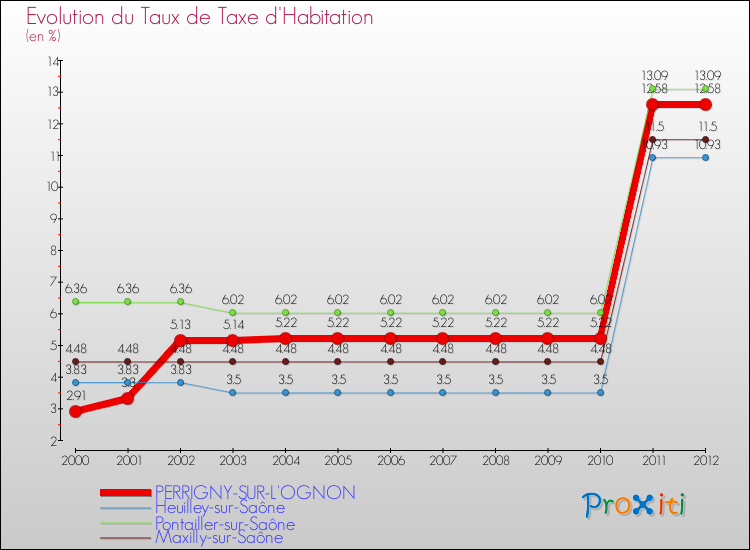 Evolution du taux de la taxe d'habitation pour PERRIGNY-SUR-L'OGNON et les communes proches Comparaison des taux de la taxe d'habitation pour PERRIGNY-SUR-L'OGNON et les communes voisines