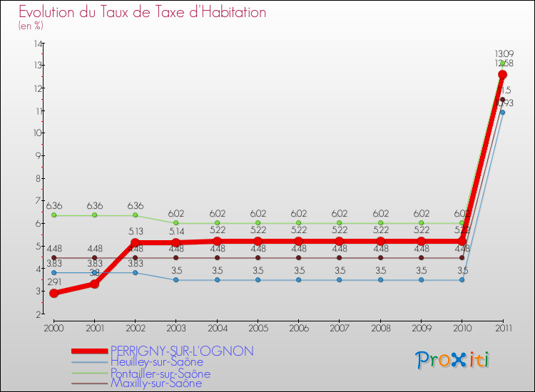 Evolution du taux de la taxe d'habitation pour PERRIGNY-SUR-L'OGNON et les communes proches Comparaison des taux de la taxe d'habitation pour PERRIGNY-SUR-L'OGNON et les communes voisines