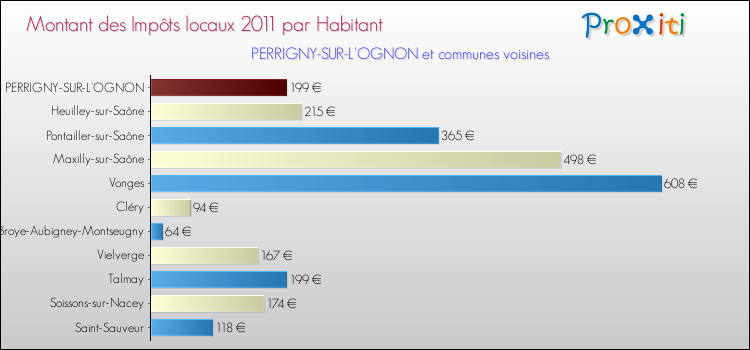 Montant des impôts locaux par Habitant pour PERRIGNY-SUR-L'OGNON et les communes proches Comparaison des impôts locaux par habitant pour PERRIGNY-SUR-L'OGNON et les communes voisines