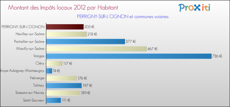 Montant des impôts locaux par Habitant pour PERRIGNY-SUR-L'OGNON et les communes proches Comparaison des impôts locaux par habitant pour PERRIGNY-SUR-L'OGNON et les communes voisines