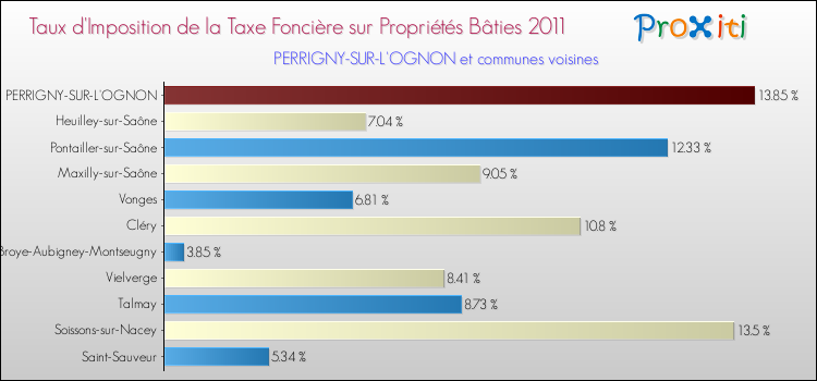 Taux d'imposition de la taxe foncière sur le bati 2011 pour PERRIGNY-SUR-L'OGNON et les communes proches Comparaison des taux d'imposition de la taxe foncière sur le bati 2011 pour PERRIGNY-SUR-L'OGNON et les communes voisines