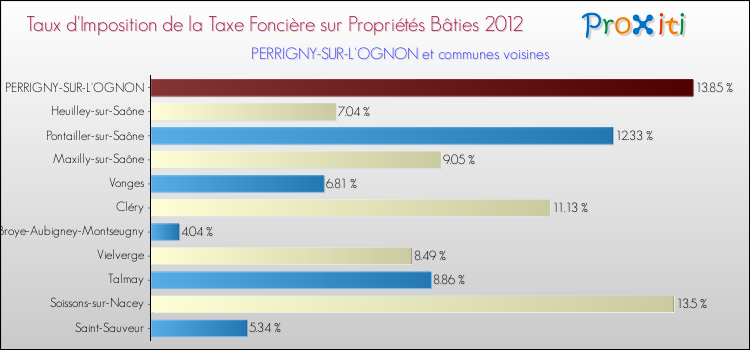 Taux d'imposition de la taxe foncière sur le bati 2012 pour PERRIGNY-SUR-L'OGNON et les communes proches Comparaison des taux d'imposition de la taxe foncière sur le bati 2012 pour PERRIGNY-SUR-L'OGNON et les communes voisines