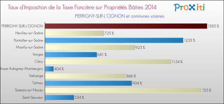 Taux d'imposition de la taxe foncière sur le bati 2014 pour PERRIGNY-SUR-L'OGNON et les communes proches Comparaison des taux d'imposition de la taxe foncière sur le bati 2014 pour PERRIGNY-SUR-L'OGNON et les communes voisines