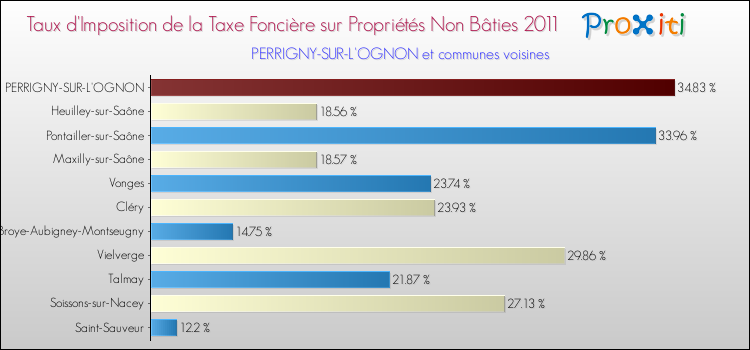 Taux d'imposition de la taxe foncière sur les immeubles et terrains non batis 2011 pour PERRIGNY-SUR-L'OGNON et les communes proches Comparaison des taux d'imposition de la taxe foncière sur les immeubles et terrains non batis 2011 pour PERRIGNY-SUR-L'OGNON et les communes voisines