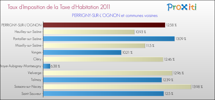 Taux d'imposition de la taxe d'habitation 2011 pour PERRIGNY-SUR-L'OGNON et les communes proches Comparaison des taux d'imposition de la taxe d'habitation 2011 pour PERRIGNY-SUR-L'OGNON et les communes voisines