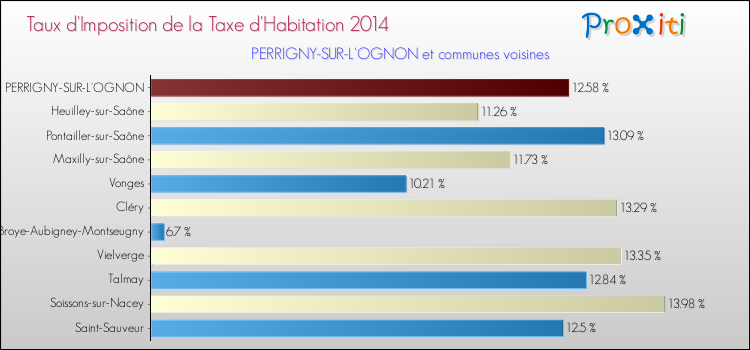 Taux d'imposition de la taxe d'habitation 2014 pour PERRIGNY-SUR-L'OGNON et les communes proches Comparaison des taux d'imposition de la taxe d'habitation 2014 pour PERRIGNY-SUR-L'OGNON et les communes voisines