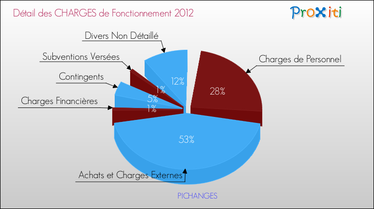 Décomposition des Charges de Fonctionnement 2012 de la commune de PICHANGES Charges de Fonctionnement 2012 pour la commune de PICHANGES
