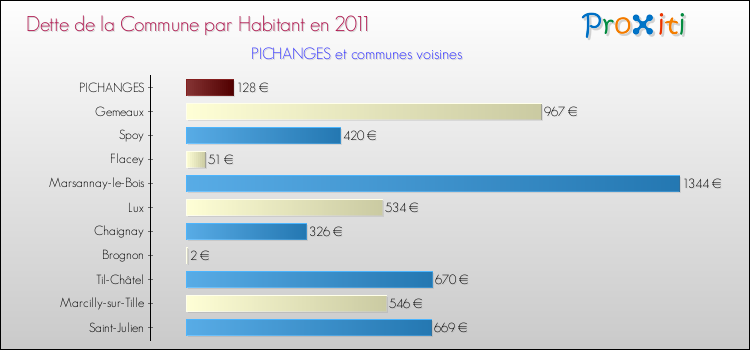 Dette par habitant de la commune en 2011 pour PICHANGES et les communes proches Comparaison de la dette par habitant de la commune en 2011 pour PICHANGES et les communes voisines