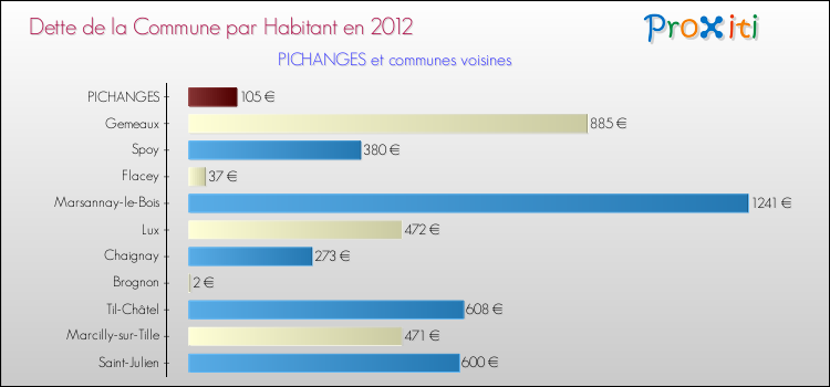 Dette par habitant de la commune en 2012 pour PICHANGES et les communes proches Comparaison de la dette par habitant de la commune en 2012 pour PICHANGES et les communes voisines