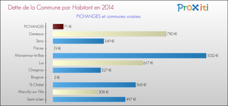 Dette par habitant de la commune en 2014 pour PICHANGES et les communes proches Comparaison de la dette par habitant de la commune en 2014 pour PICHANGES et les communes voisines