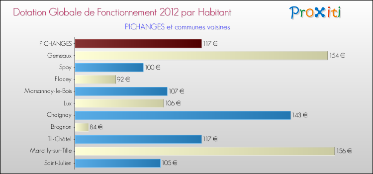 Montant des dotations globales de fonctionnement DGF par Habitant pour PICHANGES et les communes proches Comparaison des des dotations globales de fonctionnement DGF par habitant pour PICHANGES et les communes voisines