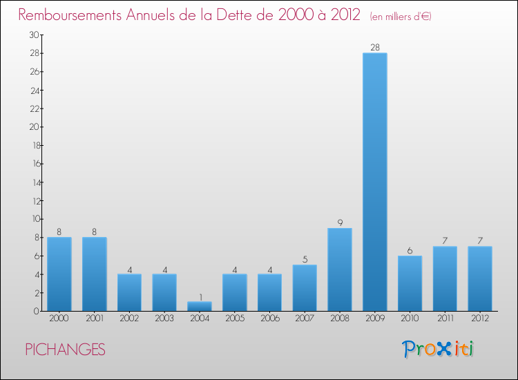 Evolution de l'annuité de la dette pour la commune de PICHANGES de 2000 à 2012 Annuités de la dette pour PICHANGES de 2000 à 2012