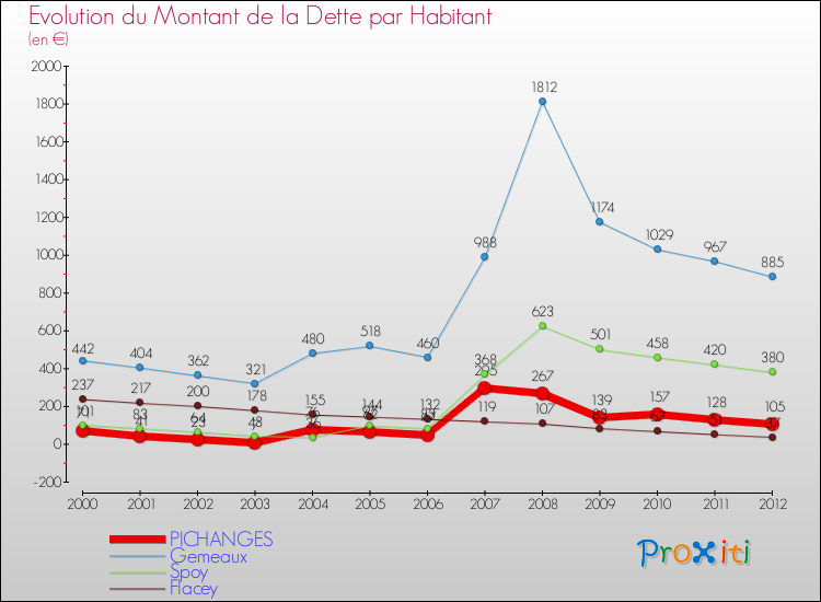 Evolution de la dette par habitant pour la commune de PICHANGES et les communes proches de 2000 à 2012 Comparaison de la dette par habitant pour PICHANGES et les communes voisines de 2000 à 2012