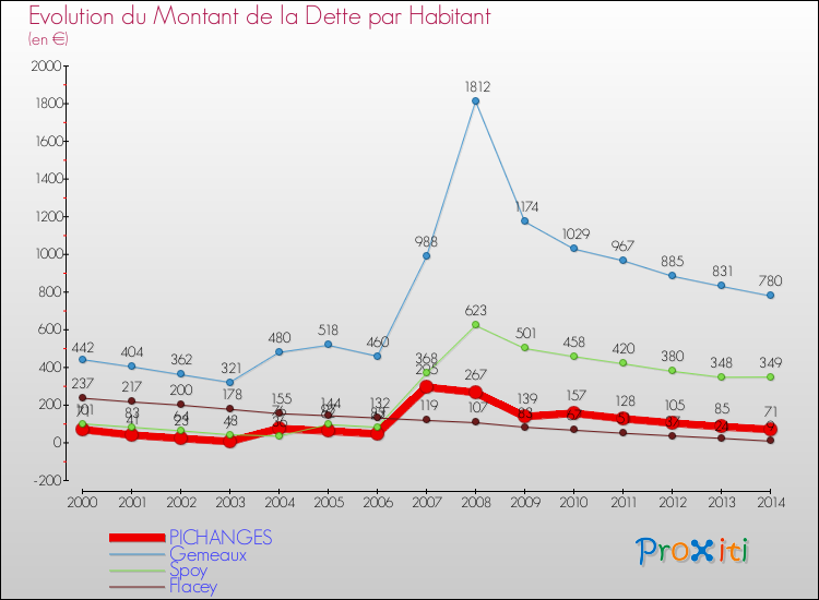 Evolution de la dette par habitant pour la commune de PICHANGES et les communes proches de 2000 à 2014 Comparaison de la dette par habitant pour PICHANGES et les communes voisines de 2000 à 2014