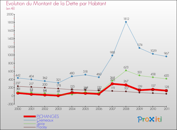 Evolution de la dette par habitant pour la commune de PICHANGES et les communes proches Comparaison de la dette par habitant pour PICHANGES et les communes voisines
