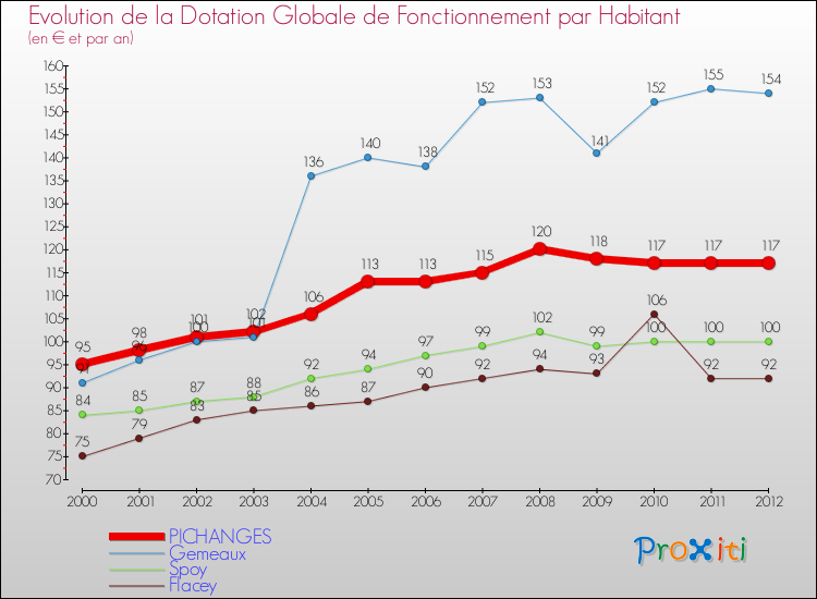 Evolution et montant de la dotation globale de fonctionnement par Habitant pour PICHANGES et les communes proches Comparaison des dotations globales de fonctionnement par habitant pour PICHANGES et les communes voisines