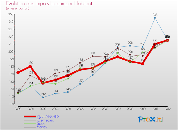 Evolution et montant des impôts locaux par Habitant pour PICHANGES et les communes proches Comparaison des impôts locaux par habitant pour PICHANGES et les communes voisines