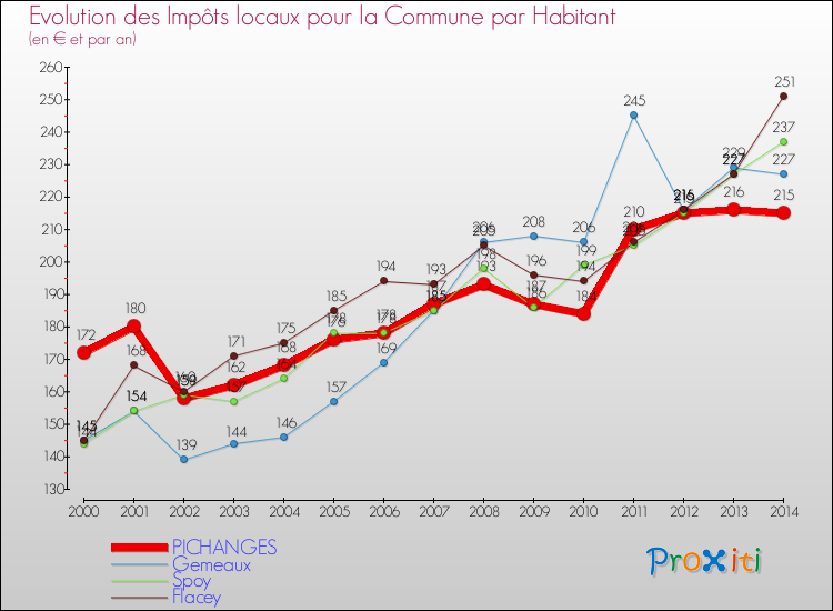 Evolution et montant des impôts locaux par Habitant pour PICHANGES et les communes proches de 2000 à 2014 Comparaison des impôts locaux par habitant pour PICHANGES et les communes voisines de 2000 à 2014
