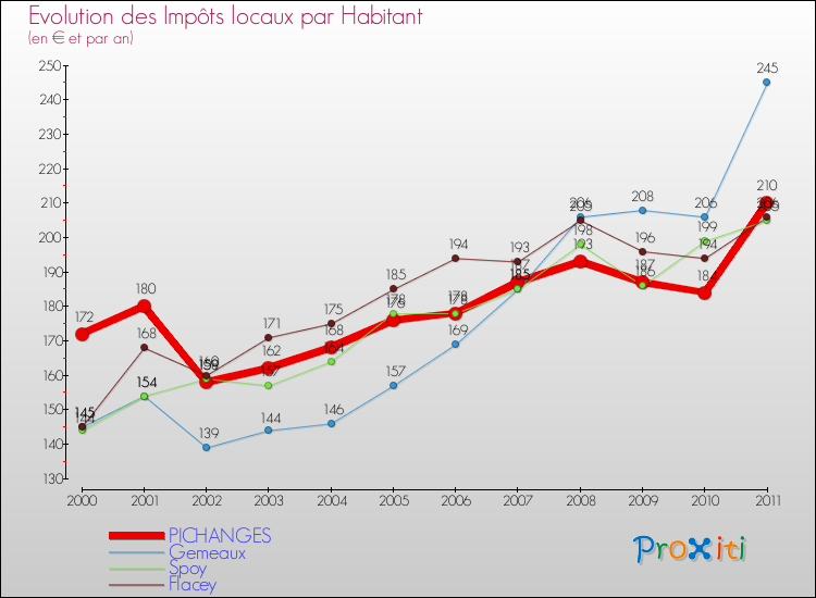 Evolution et montant des impôts locaux par Habitant pour PICHANGES et les communes proches Comparaison des impôts locaux par habitant pour PICHANGES et les communes voisines