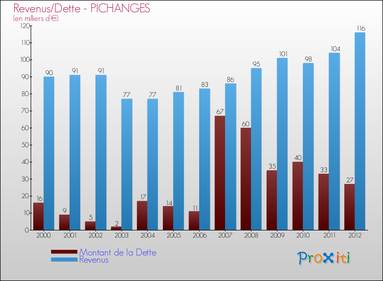 Evolution comparée de la dette et des revenus pour la commune de PICHANGES de 2000 à 2012 Comparaison de la dette et des revenus pour PICHANGES de 2000 à 2012