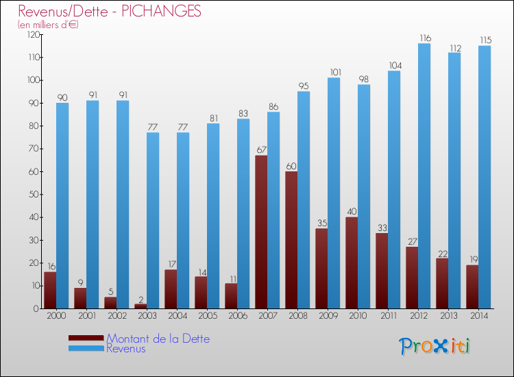 Evolution comparée de la dette et des revenus pour la commune de PICHANGES de 2000 à 2014 Comparaison de la dette et des revenus pour PICHANGES de 2000 à 2014