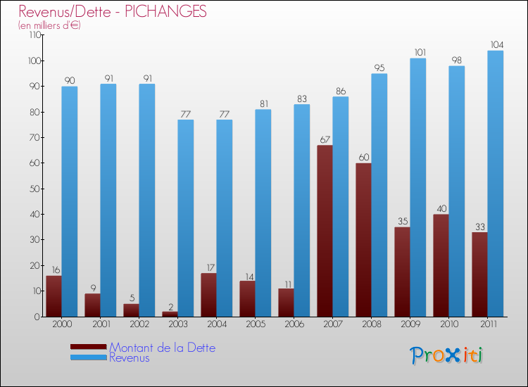 Evolution comparée de la dette et des revenus pour la commune de PICHANGES de 2000 à 2011 Comparaison de la dette et des revenus pour PICHANGES de 2000 à 2011