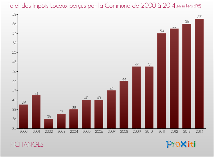 Evolution des Impôts Locaux pour la commune de PICHANGES de 2000 à 2014 Evolution des Impôts Locaux pour PICHANGES de 2000 à 2014