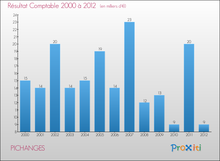 Evolution du résultat comptable pour la commune de PICHANGES de 2000 à 2012 Evolution du résultat comptable pour PICHANGES de 2000 à 2012