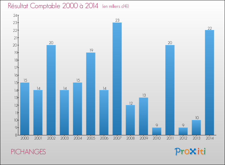 Evolution du résultat comptable pour la commune de PICHANGES de 2000 à 2014 Evolution du résultat comptable pour PICHANGES de 2000 à 2014