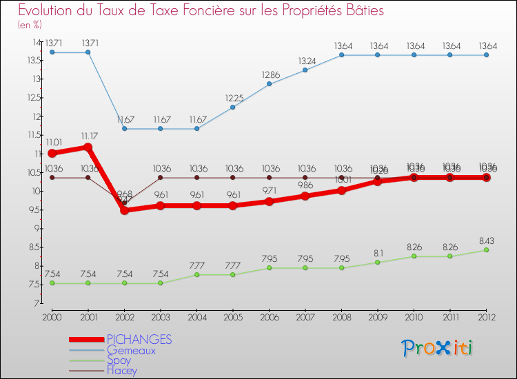 Evolution du taux de la taxe foncière sur le bati pour PICHANGES et les communes proches de 2000 à 2012 Comparaison des taux de taxe foncière sur le bati pour PICHANGES et les communes voisines de 2000 à 2012