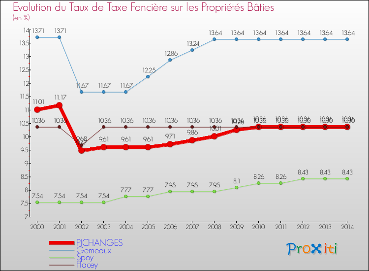 Evolution du taux de la taxe foncière sur le bati pour PICHANGES et les communes proches de 2000 à 2014 Comparaison des taux de taxe foncière sur le bati pour PICHANGES et les communes voisines de 2000 à 2014