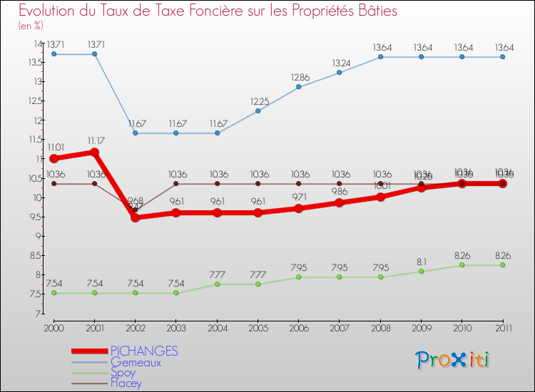 Evolution du taux de la taxe foncière sur le bati pour PICHANGES et les communes proches Comparaison des taux de taxe foncière sur le bati pour PICHANGES et les communes voisines