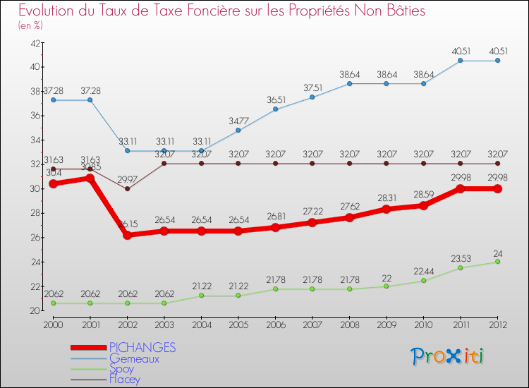 Evolution du taux de la taxe foncière sur les immeubles et terrains non batis pour PICHANGES et les communes proches de 2000 à 2012 Comparaison des taux de la taxe foncière sur les immeubles et terrains non batis pour PICHANGES et les communes voisines de 2000 à 2012
