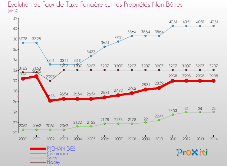 Evolution du taux de la taxe foncière sur les immeubles et terrains non batis pour PICHANGES et les communes proches de 2000 à 2014 Comparaison des taux de la taxe foncière sur les immeubles et terrains non batis pour PICHANGES et les communes voisines de 2000 à 2014