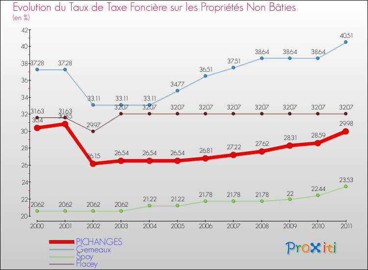 Evolution du taux de la taxe foncière sur les immeubles et terrains non batis pour PICHANGES et les communes proches Comparaison des taux de la taxe foncière sur les immeubles et terrains non batis pour PICHANGES et les communes voisines
