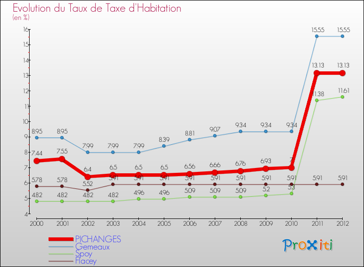 Evolution du taux de la taxe d'habitation pour PICHANGES et les communes proches Comparaison des taux de la taxe d'habitation pour PICHANGES et les communes voisines