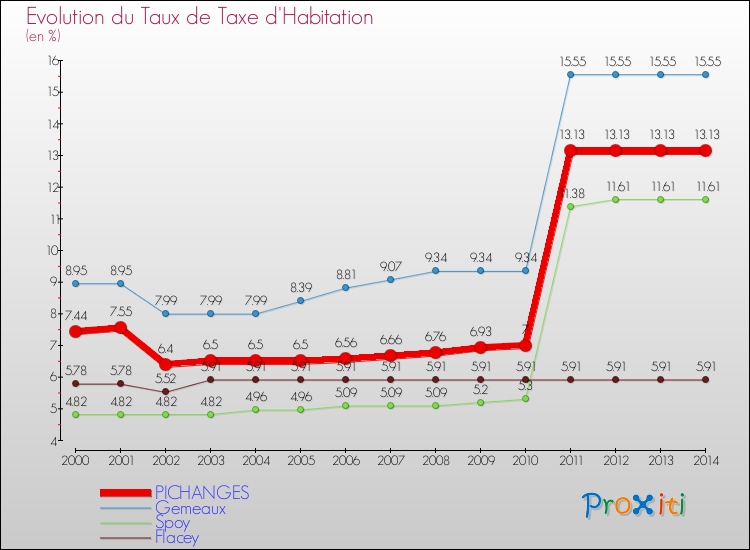 Evolution du taux de la taxe d'habitation pour PICHANGES et les communes proches de 2000 à 2014 Comparaison des taux de la taxe d'habitation pour PICHANGES et les communes voisines de 2000 à 2014