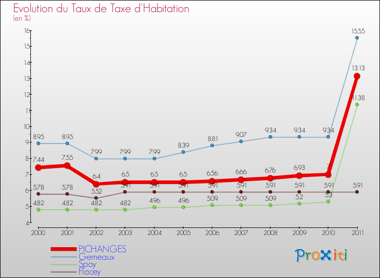 Evolution du taux de la taxe d'habitation pour PICHANGES et les communes proches Comparaison des taux de la taxe d'habitation pour PICHANGES et les communes voisines