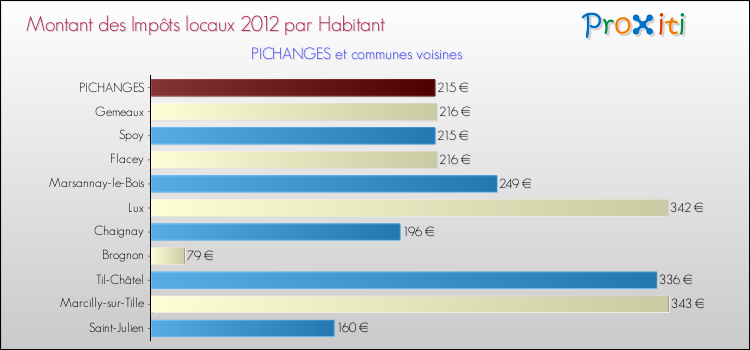 Montant des impôts locaux par Habitant pour PICHANGES et les communes proches Comparaison des impôts locaux par habitant pour PICHANGES et les communes voisines