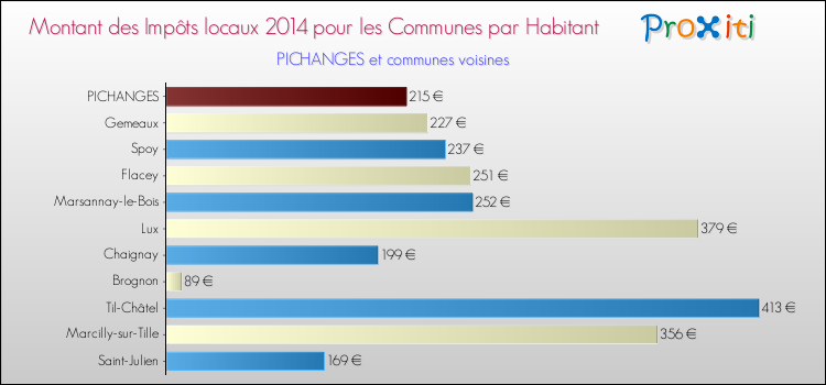 Montant des impôts locaux par Habitant pour PICHANGES et les communes proches en 2014 Comparaison des impôts locaux par habitant pour PICHANGES et les communes voisines en 2014