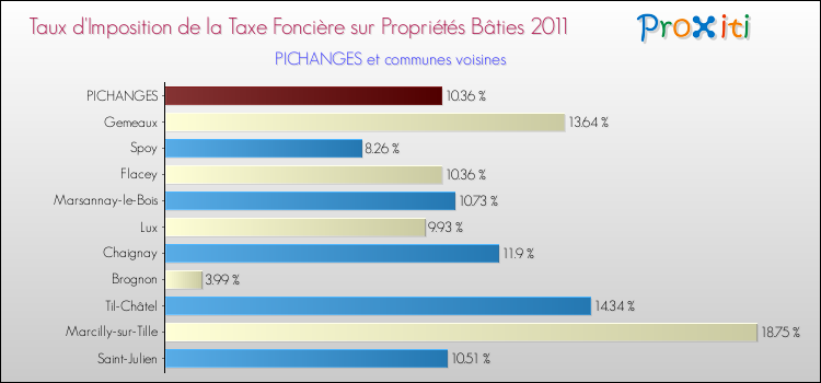 Taux d'imposition de la taxe foncière sur le bati 2011 pour PICHANGES et les communes proches Comparaison des taux d'imposition de la taxe foncière sur le bati 2011 pour PICHANGES et les communes voisines