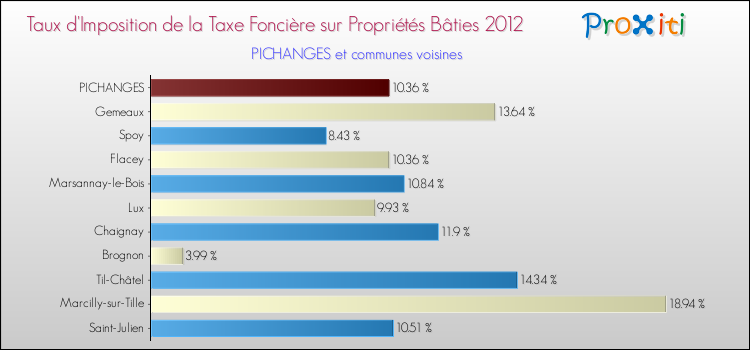 Taux d'imposition de la taxe foncière sur le bati 2012 pour PICHANGES et les communes proches Comparaison des taux d'imposition de la taxe foncière sur le bati 2012 pour PICHANGES et les communes voisines
